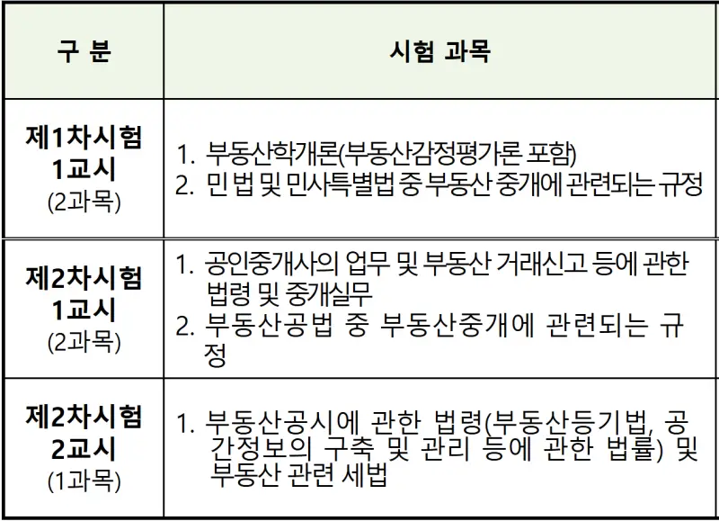 공인중개사-시험과목