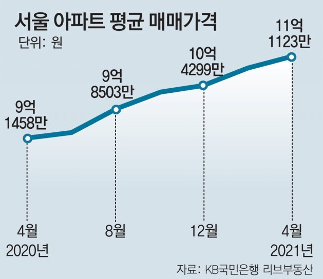 서울 아파트 평균 매매가격 추이 그래프