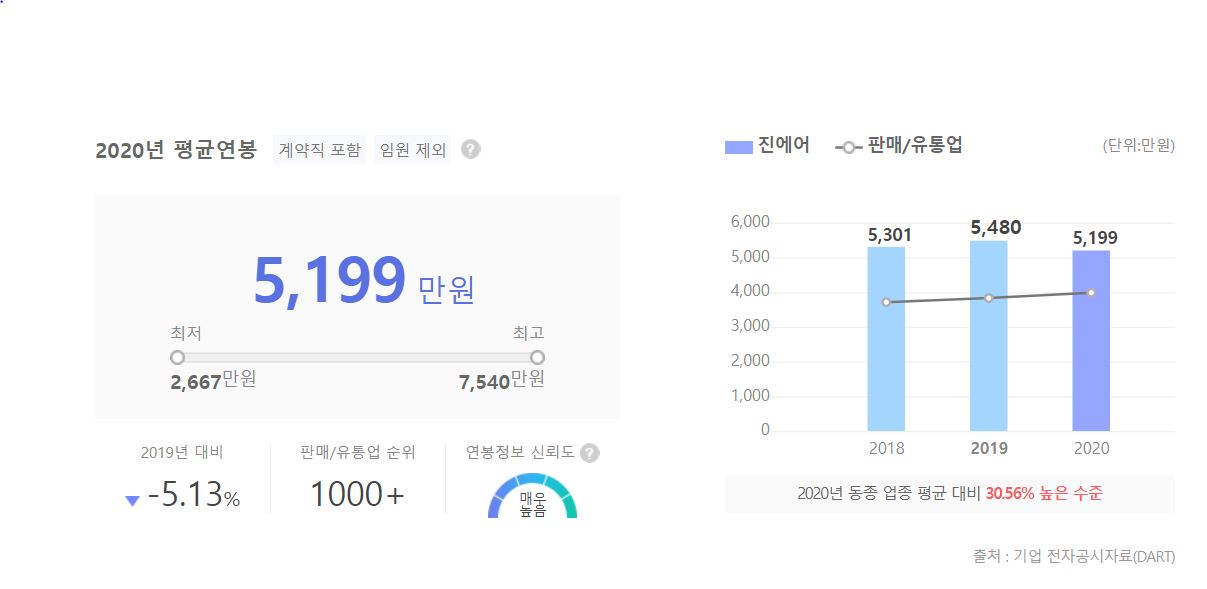 진에어 직원 평균 연봉 그래프입니다