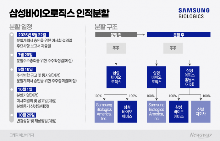 삼성바이오로직스 인적분할