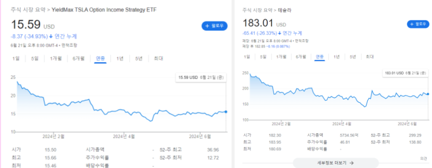  테슬라(TSLA)와 TSLY ETF 분석 및 주가 전망  (ft. 커버드콜 장단점)