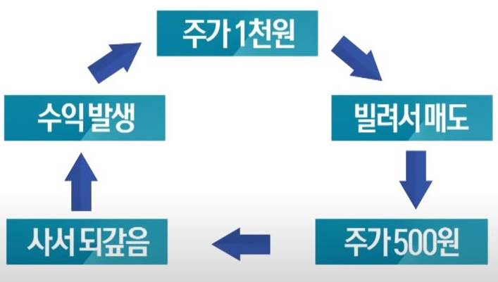 공매도란 공매도 상환기간 총정리 공매도란 공매도 상환기간 총정리