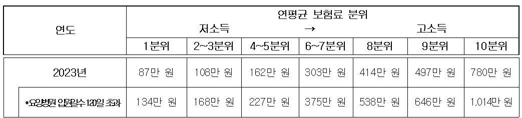  건강보험 본인부담상한제 뜻, 지급일, 신청방법 총정리!