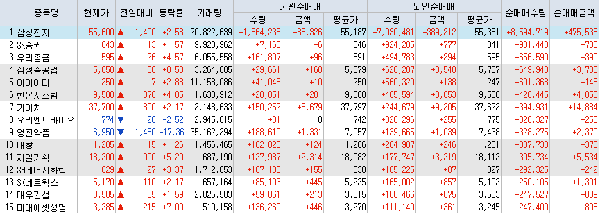  7월27일 코스피/코스닥 외국인, 기관 동시 순매수/순매도 상위 종목 TOP 50