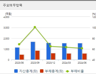 슈어소프트테크 재무지표 (0923)