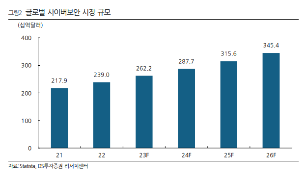 글로벌 사이버보안 시장 규모를 보여주는 그래프입니다