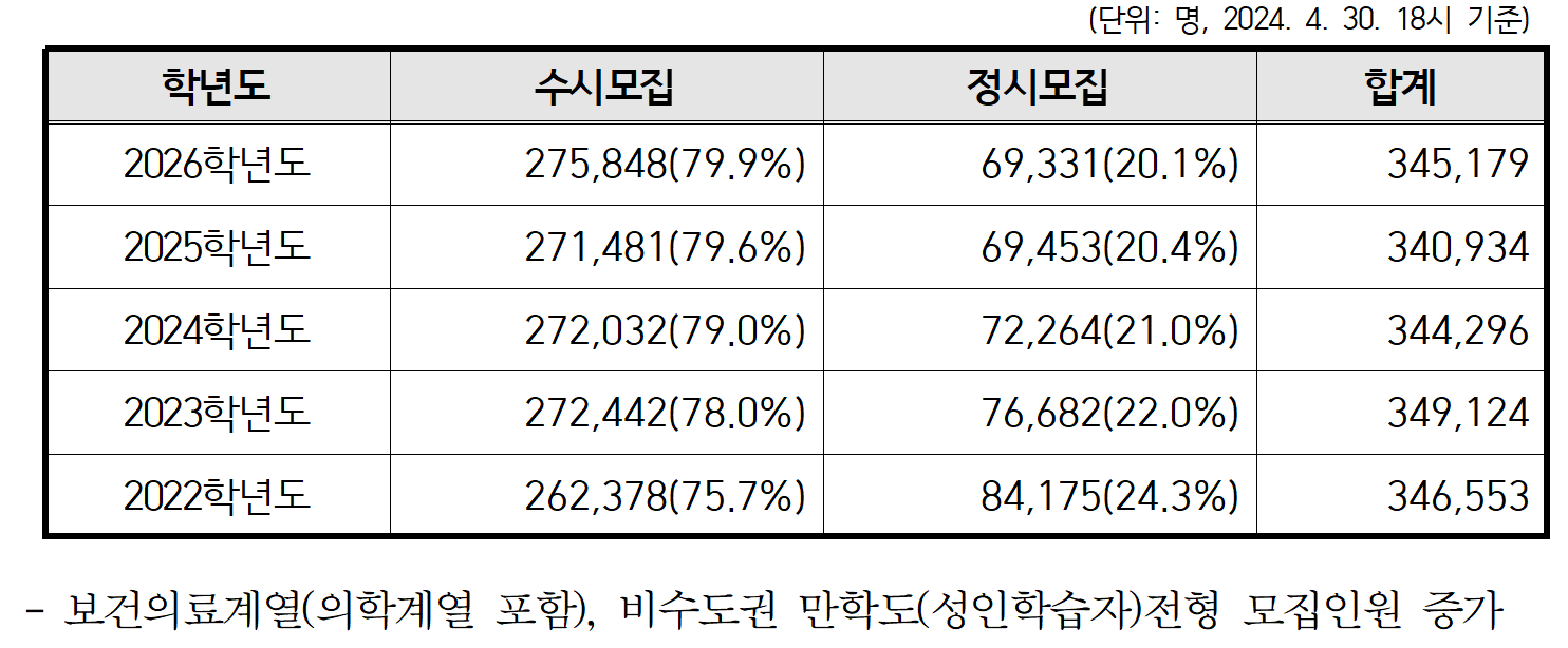 연도별-대학입시-모집인원