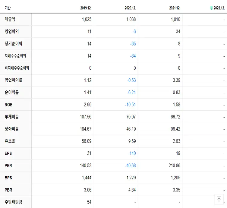 JW신약 재무제표