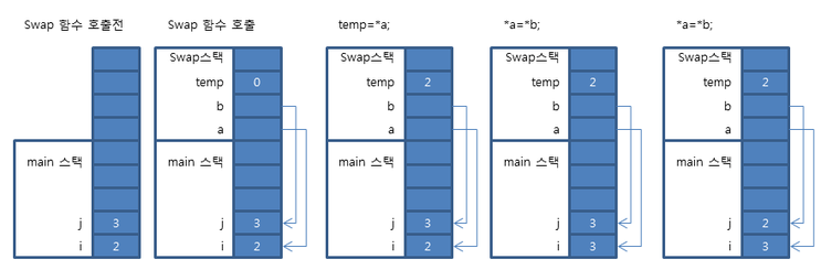 두 수를 바꾸는 함수에 메모리 주소를 전달하여 해결하는 모습