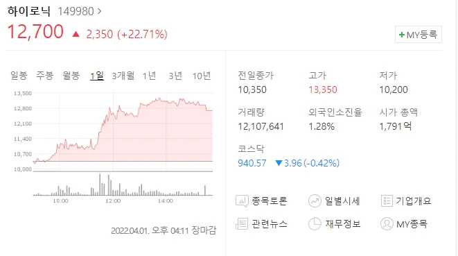  (149980)하이로닉 주가전망 미용기기관련주 방역패스폐지 관련주