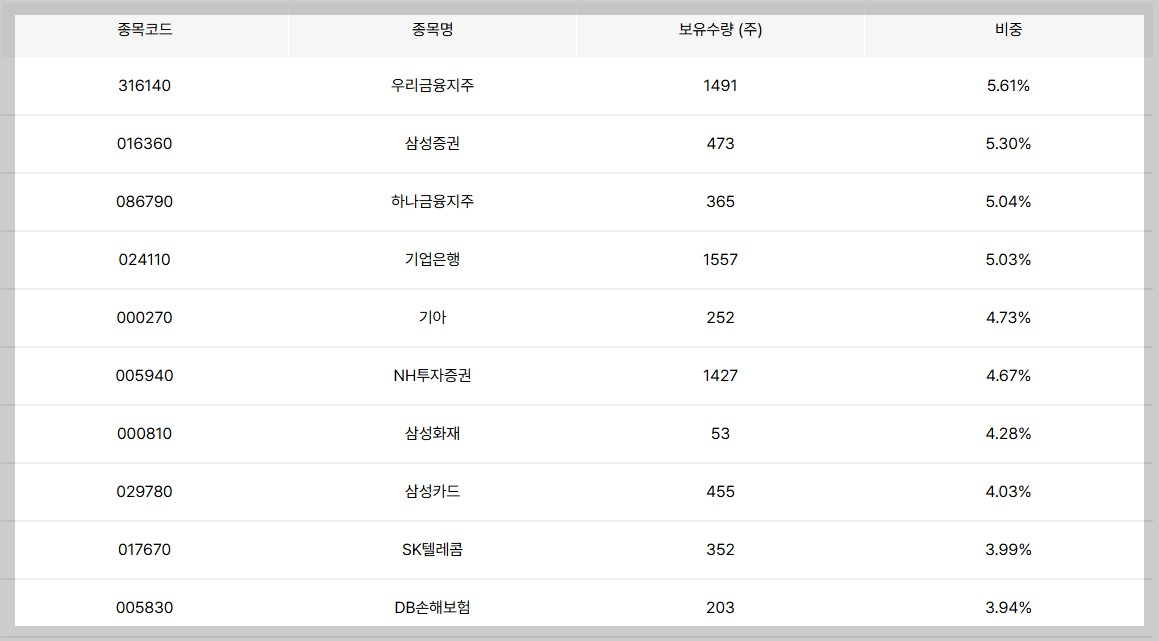 구성 비중 TOP 10
