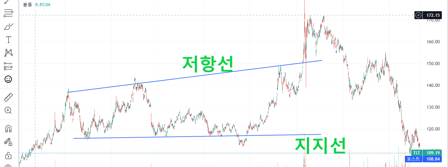 지지선과-저항선