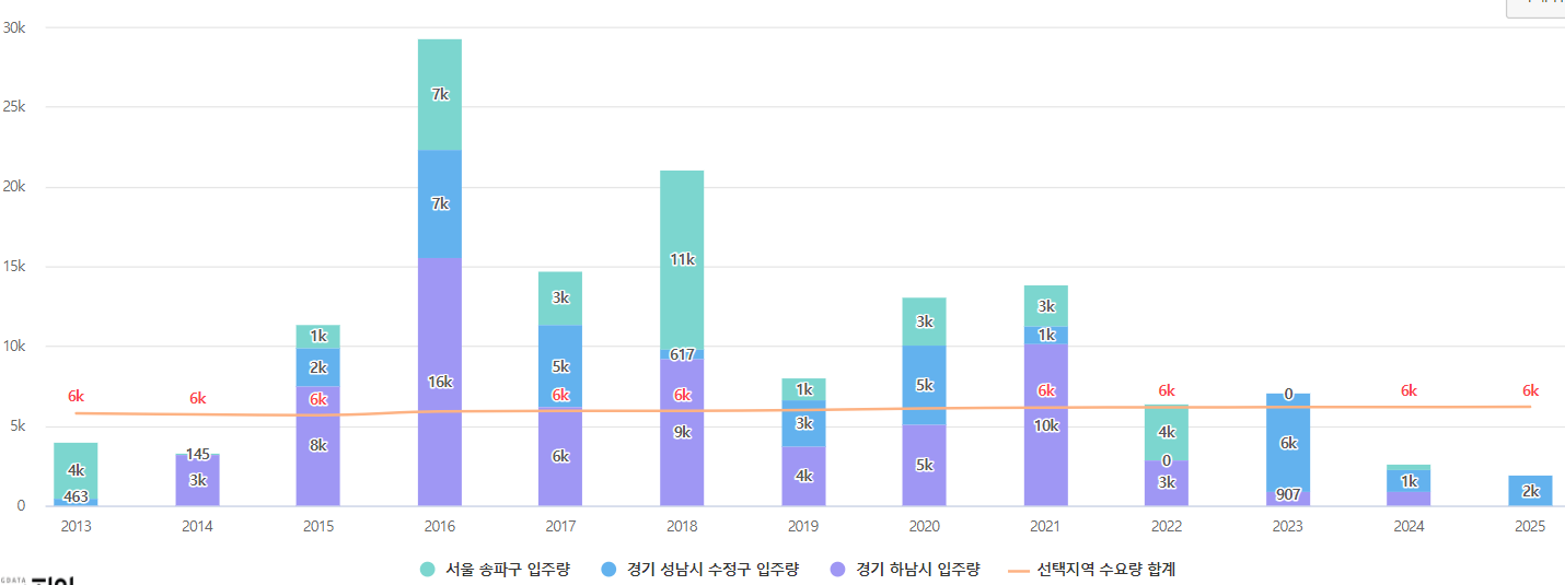 위례신도시 입주예정아파트(공급물량)