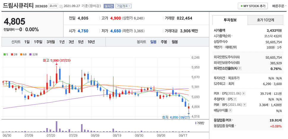 드림시큐리티 주가 차트