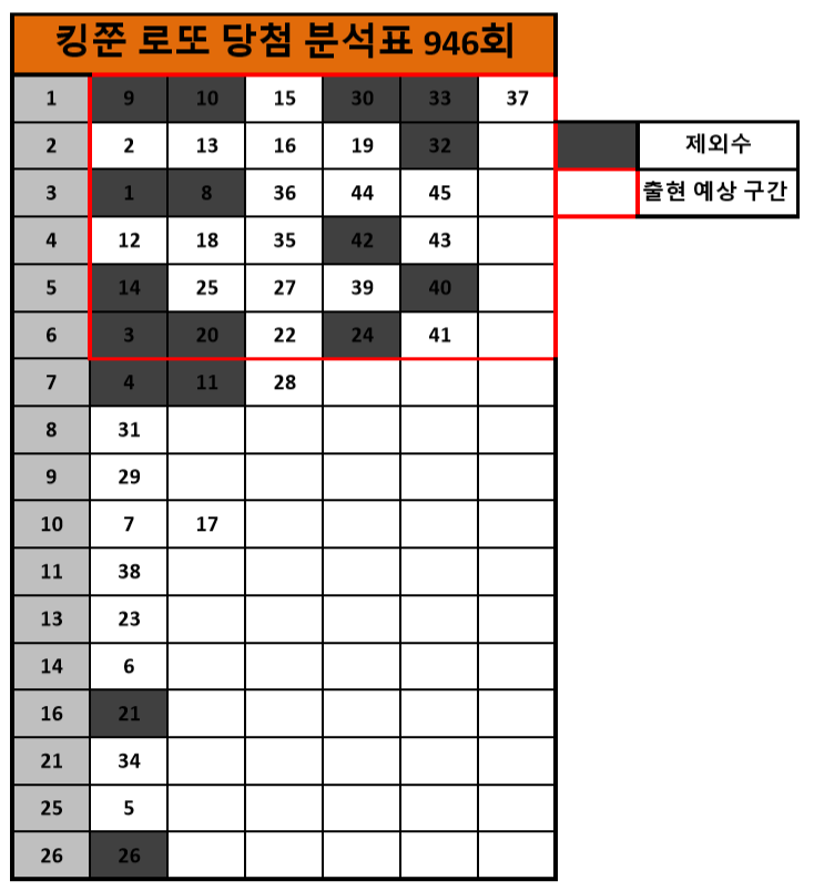  [로또 946회] 로또 당첨분석표 공개!! (Feat. 출현예상구간 6수 출현! 당첨 분석 꿀팁 공유)