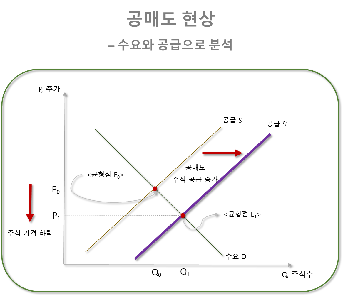 공매도 현상 - 수요와 공급으로 분석