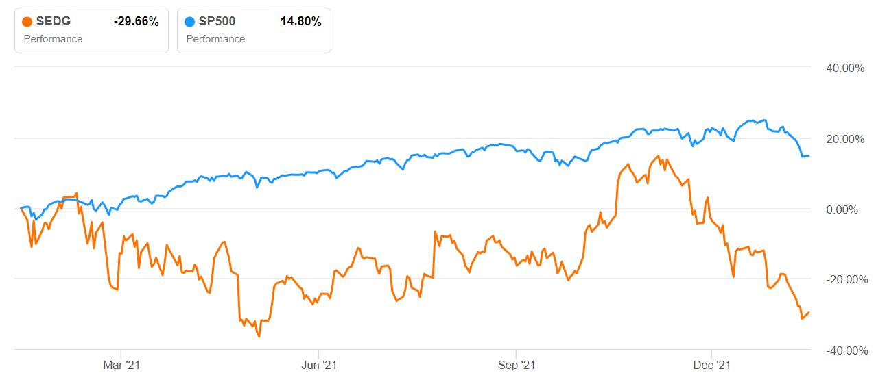  us solar energy stocks(SEDG)solar edge analysis