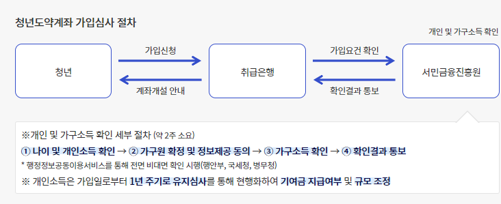 청년도약계좌