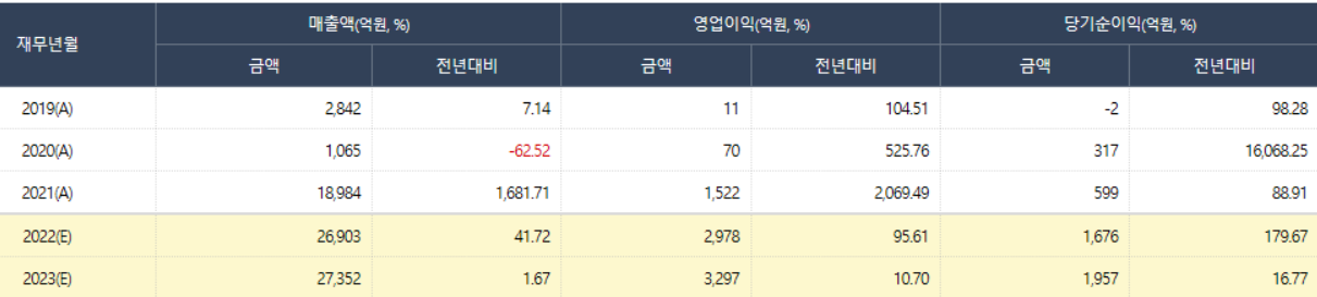 SGC에너지 매출액 영업이익 당기순이익