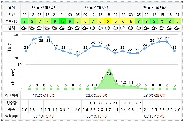 블루원상주CC 날씨 정보 0621