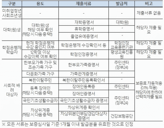 햇살론유스 대상자별 제출서류