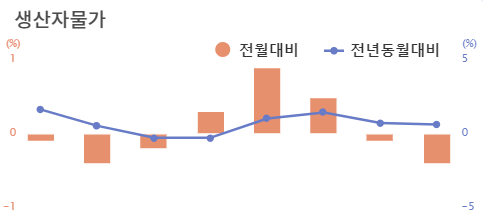 생산자 가격 지수(PPI)