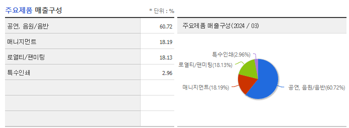 에프엔씨엔터_주요제품