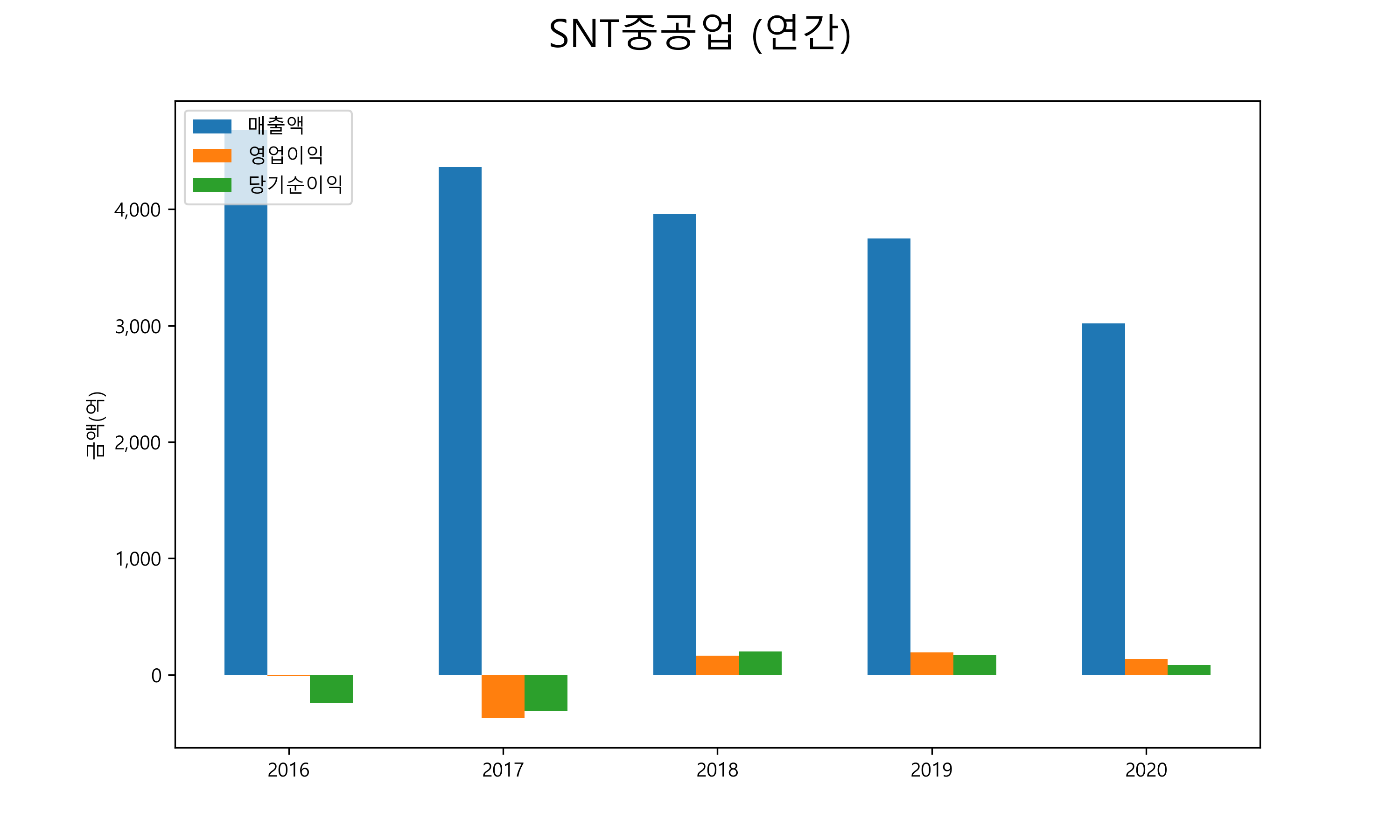  SNT중공업 배당금(2021년)