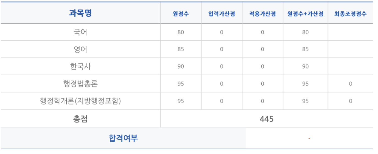 공무원 시험 독학 (국가/지방직) 합격 후기(학원X/인강X) 공무원 시험 독학 (국가/지방직) 합격 후기(학원X/인강X)