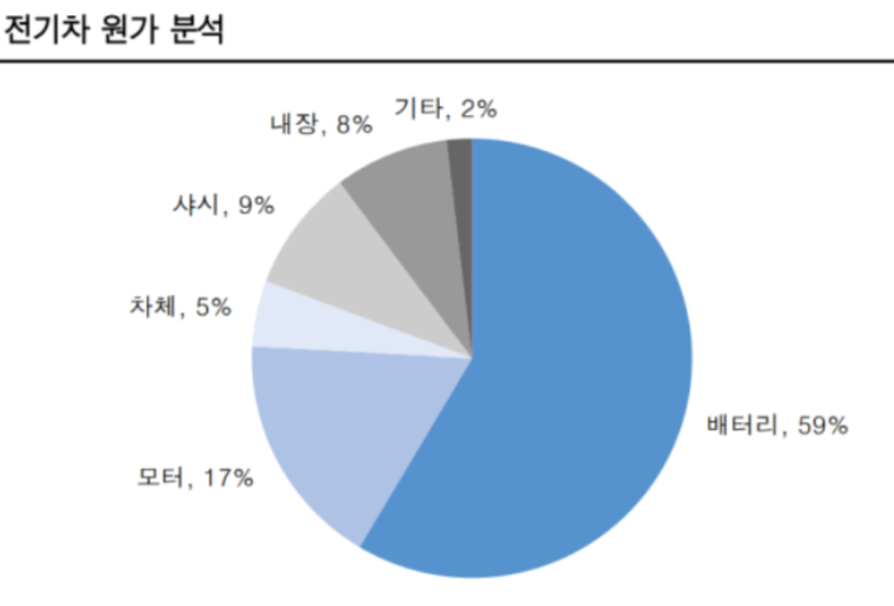 전기차 원가 분석 원형비율표 (출처 - 한국투자증권)