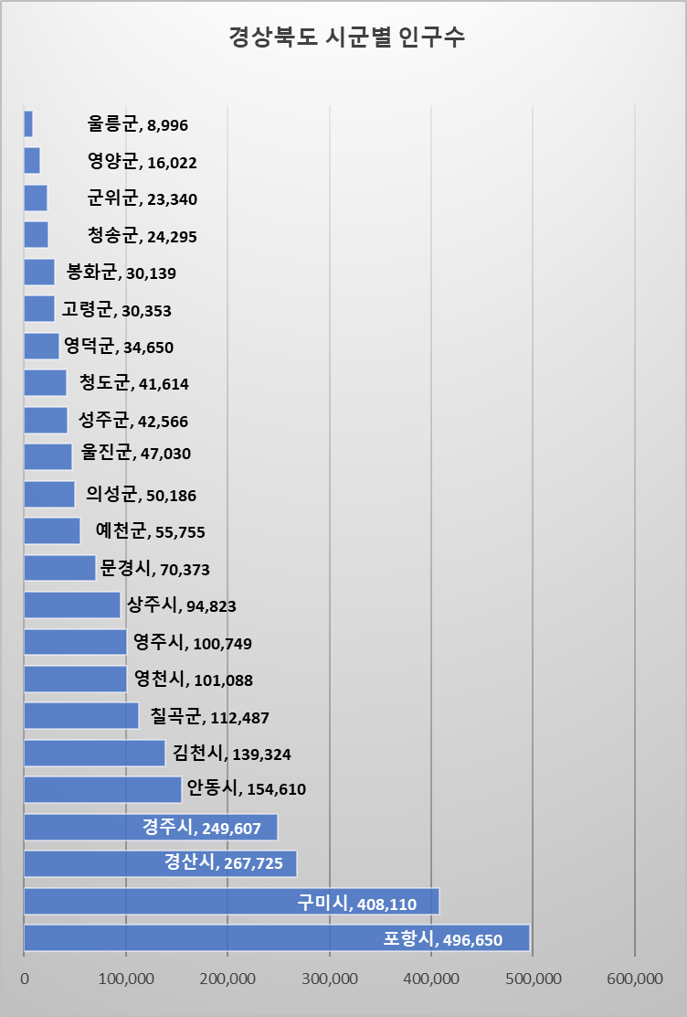 경상북도 시군별 인구수