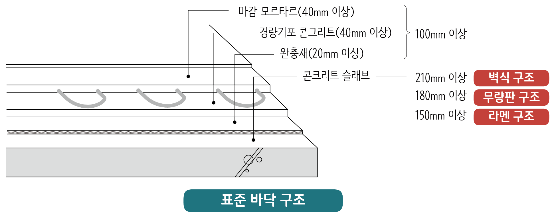  미장공사 수량 산출 - 바닥