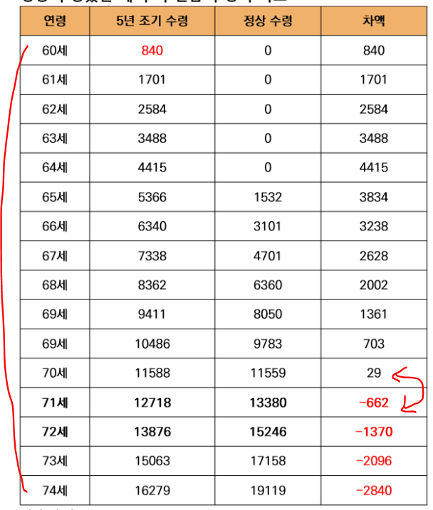 조기수령(조기노령연금)과 정상 수령했을 때 연금 수령액 비교 (미래에셋증권 블로그)