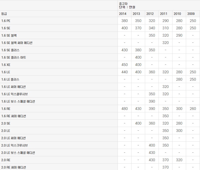 뉴 SM3(신형) 중고차 (2023년 1월 기준 가격표)