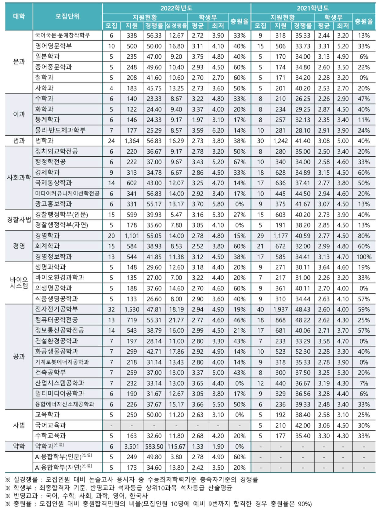 2022-동국대-논술전형-내신등급