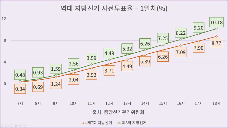 지방선거 1일차 사전투표율