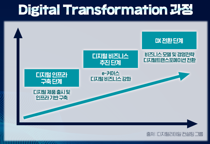 1. DX(Digital Transformation)의 개념과 중요성