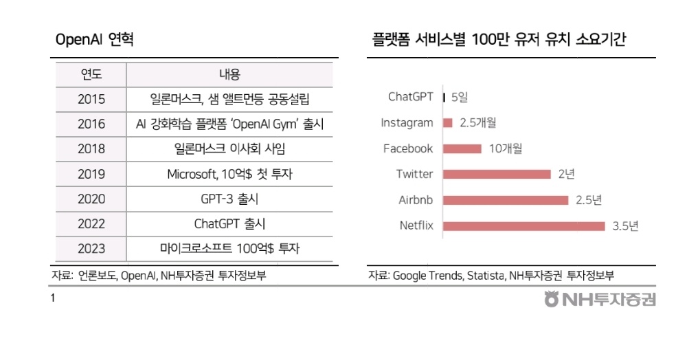 플랫폼 서비스별 100만 유저 유치 소요기간