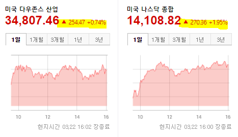 미국증시 현황