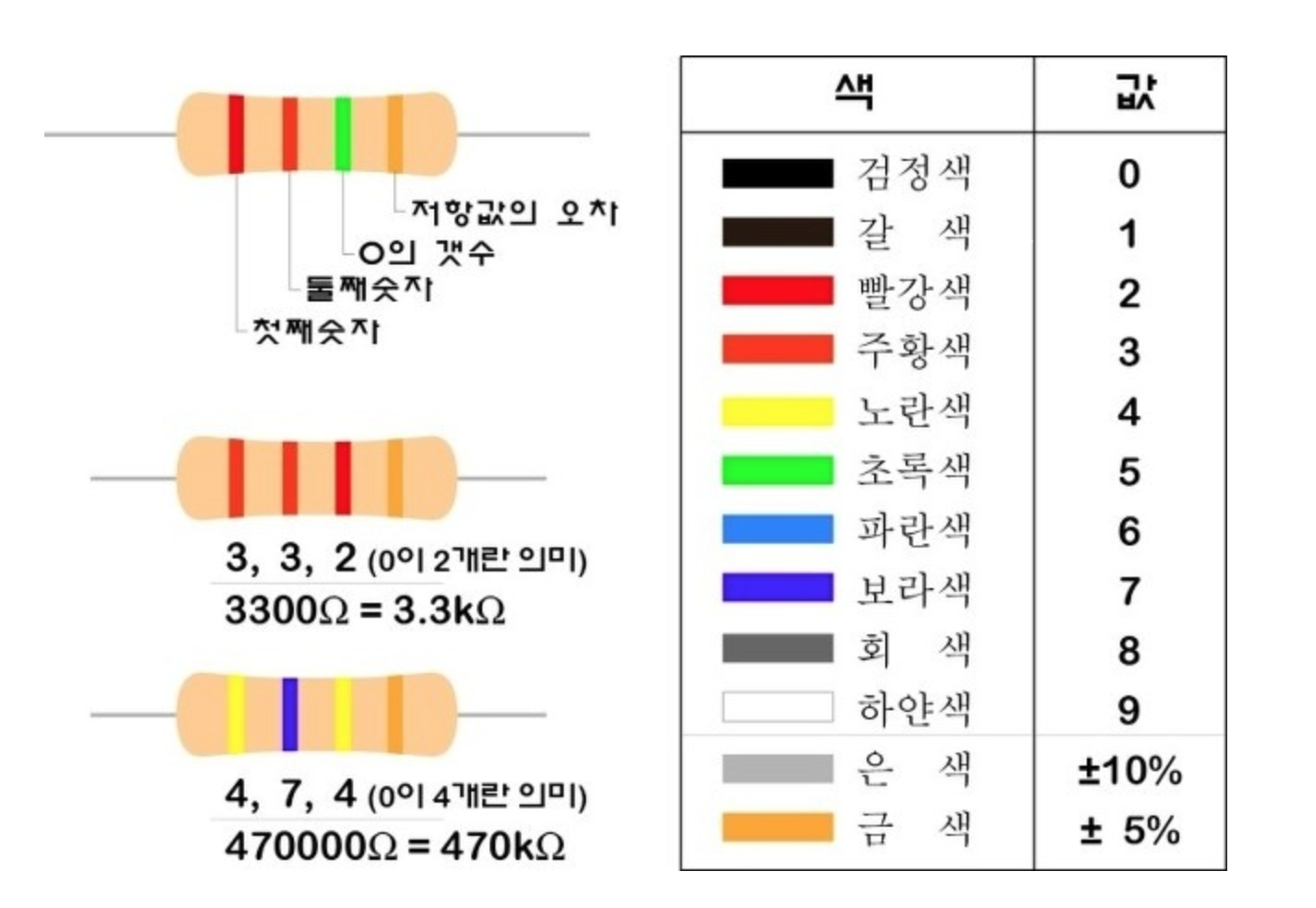  띠저항, 저항 읽는 방법