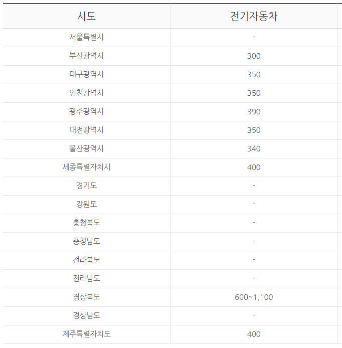 아이오닉 6 지자체별 전기차 보조금