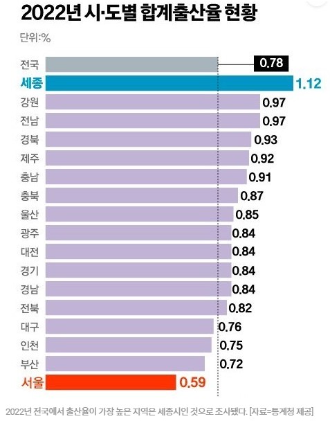 2022년 시도별 합계출산율 현황-출처-통계청