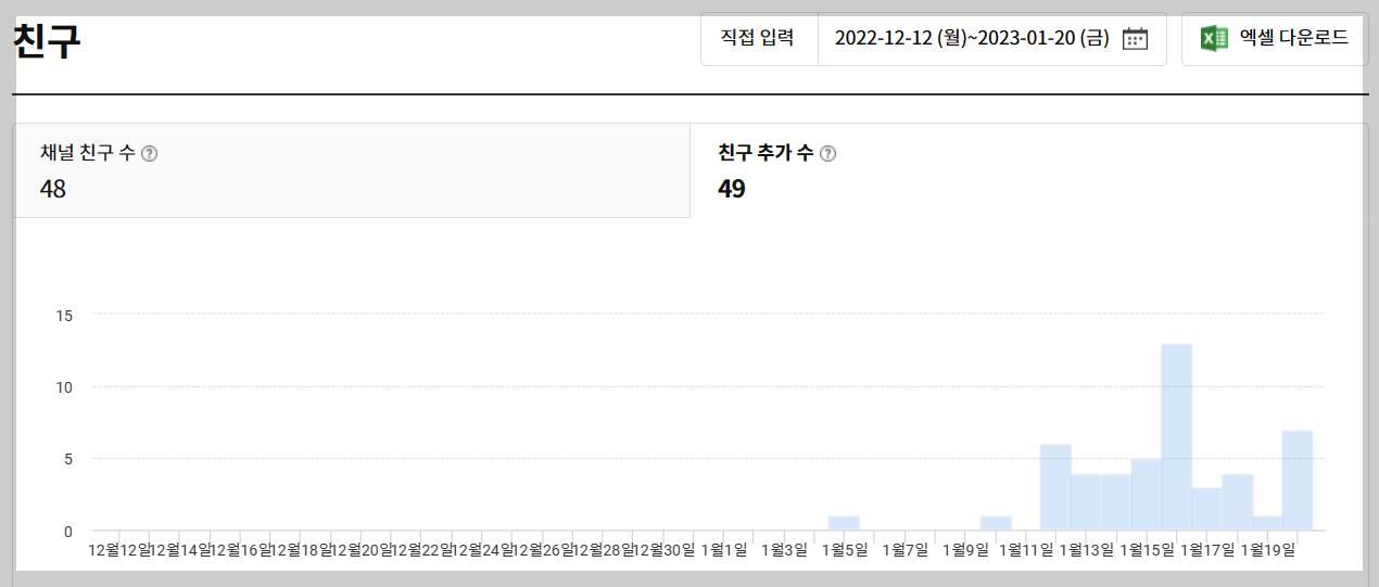 채널 개설 초기의 친구 수 증가 양상