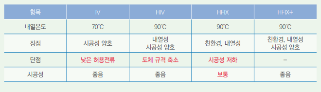 LS전선의 IV.HIV의 특성을 설명한 표