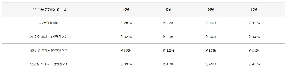 디딤돌 대출 vs 보금자리론&amp;#44; 어떤 게 더 유리할까? 2025년 최신 비교
