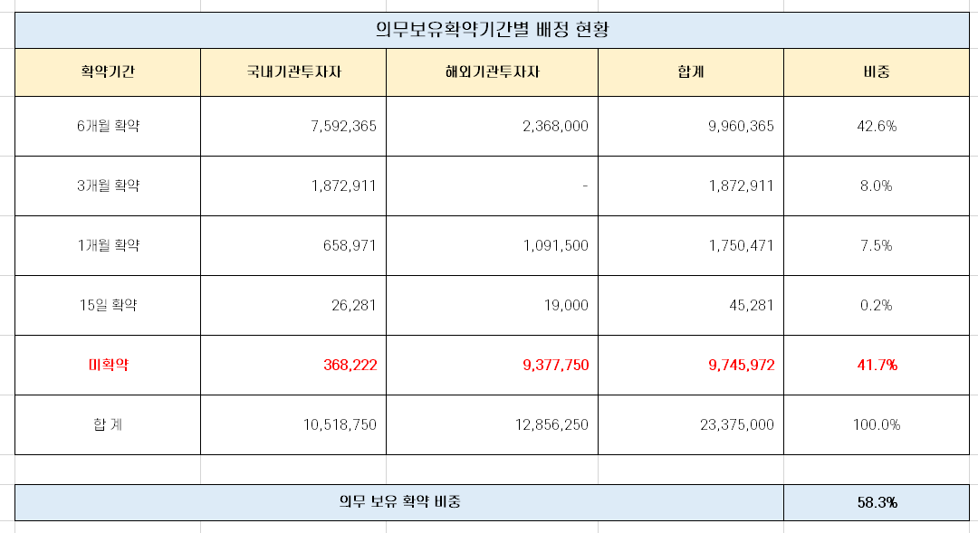  LG에너지솔루션 보호예수물량(15일) 해제 물량 분석