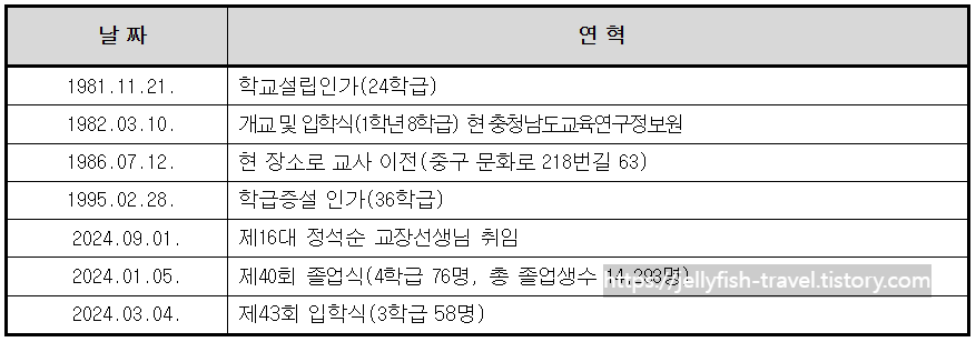 대전문화여자중학교연혁