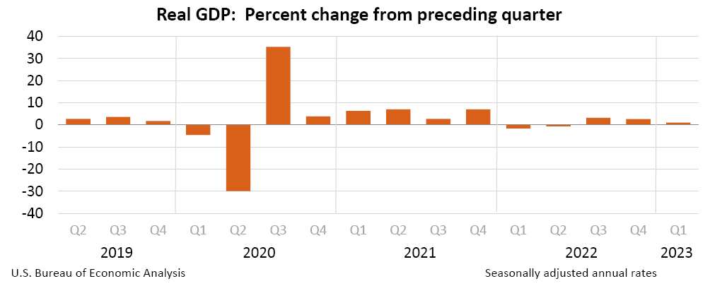 미국 GDP 2023 1분기 속보치