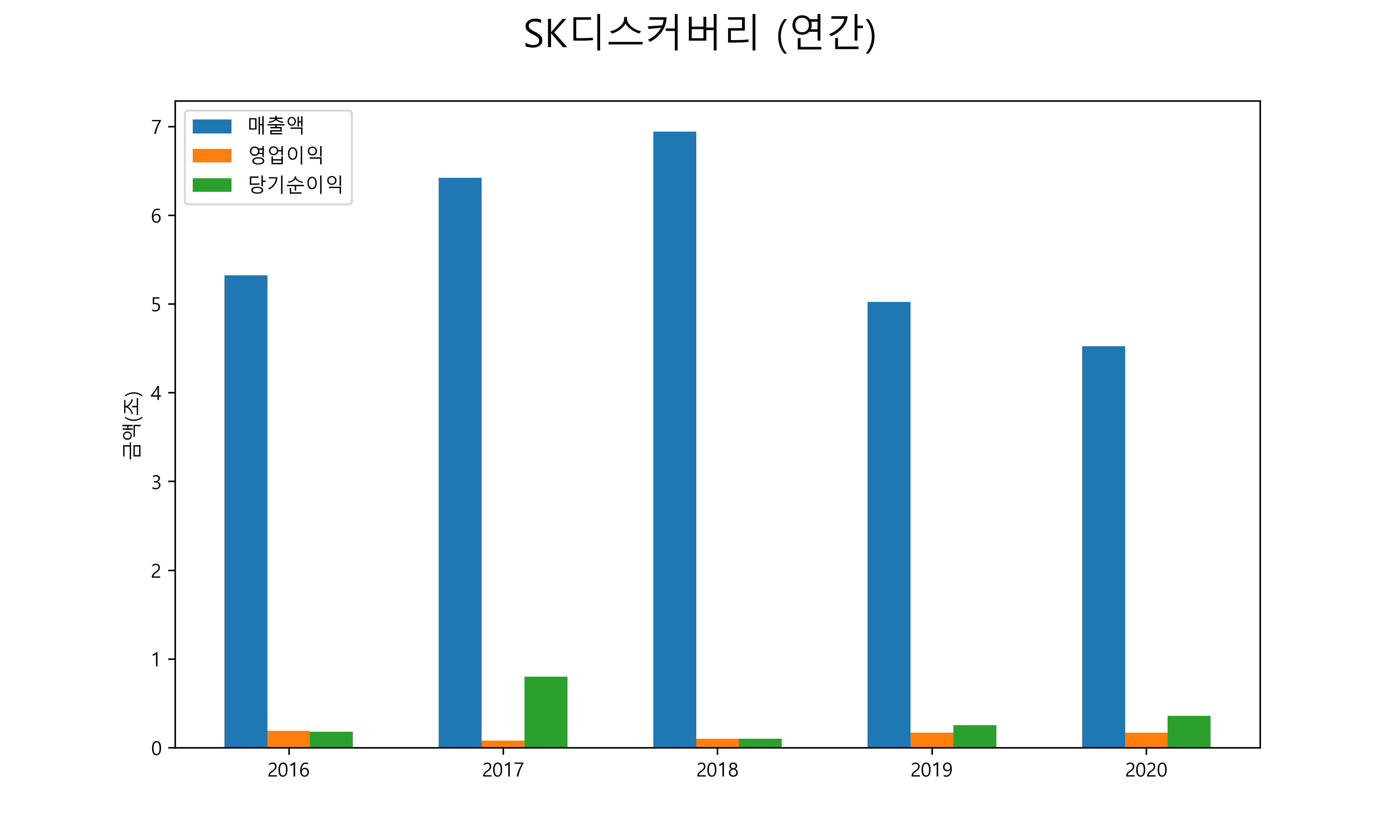  SK디스커버리 배당금(2021년)