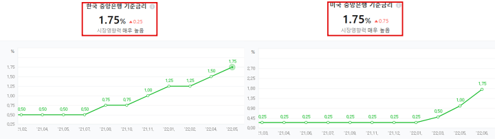 한국 미국 기준금리 비교